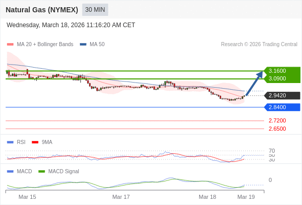 Gas Alam (NYMEX) mungkin naik ke 3.0900 - 3.1600.