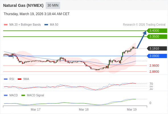 Gas Alam (NYMEX) mungkin naik ke 3,3500 - 3,4300.