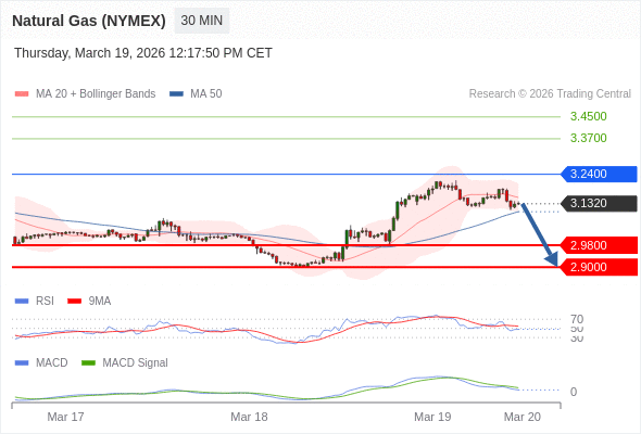 Gas Alam (NYMEX) mungkin turun ke 2,9000 - 2,9800.