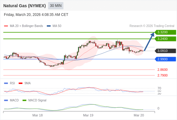 Gas Alam (NYMEX) mungkin naik ke 3,2400 - 3,3200.