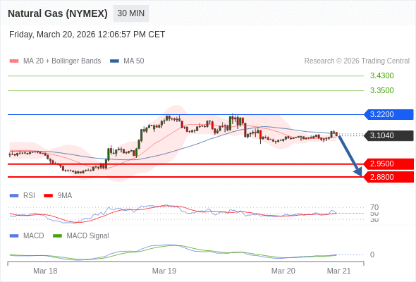 Gas Alam (NYMEX) mungkin turun ke 2,8800 - 2,9500.