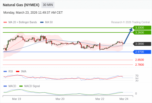 Gas Alam (NYMEX) mungkin naik ke 3,2600 - 3,3300.