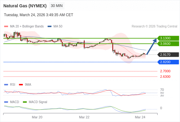 Gas Alam (NYMEX) mungkin naik ke 3,0600 - 3,1300.