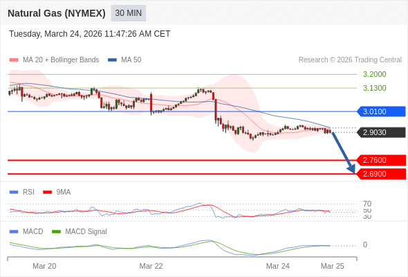 Gas Alam (NYMEX) mungkin turun ke 2,6900 - 2,7600.