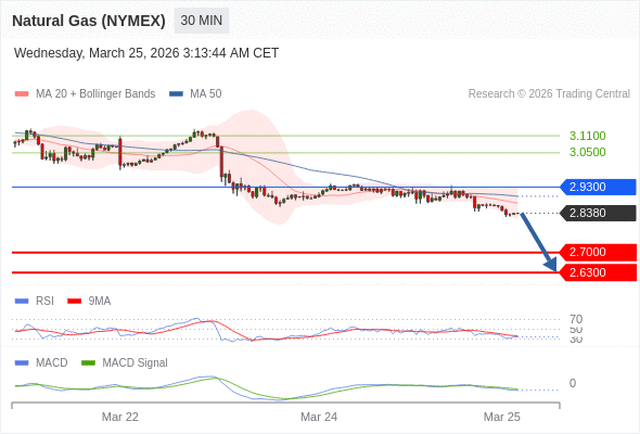 Gas Alam (NYMEX) mungkin turun ke 2,6300 - 2,7000.