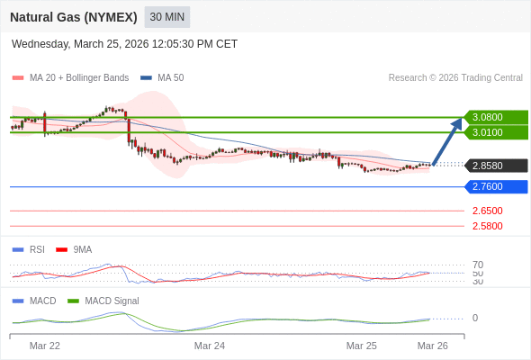 Gas Alam (NYMEX) mungkin naik ke 3,0100 - 3,0800.