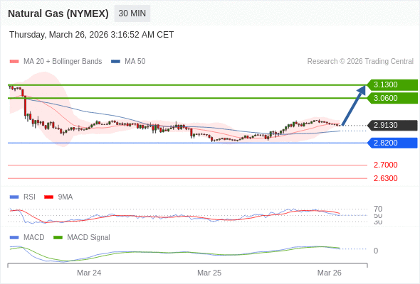 Gas Alam (NYMEX) mungkin naik ke 3.0600 - 3.1300.