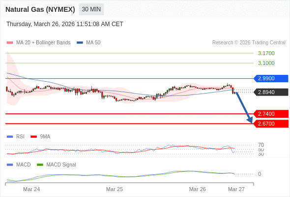 Gas Alam (NYMEX) mungkin turun ke 2,6700 - 2,7400.
