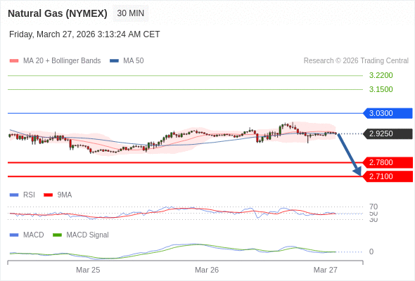 Gas Alam (NYMEX) mungkin turun ke 2.7100 - 2.7800.