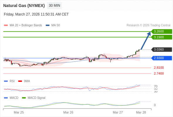 Gas Alam (NYMEX) mungkin naik ke 3,1900 - 3,2600.