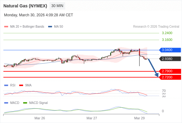 Gas Alam (NYMEX) mungkin turun ke 2,7200 - 2,7900.