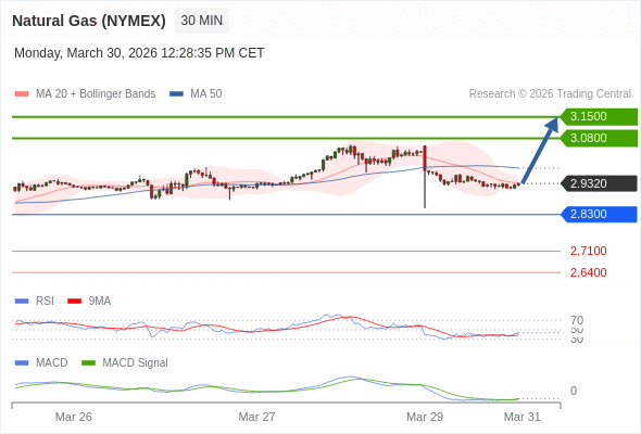 Gas Alam (NYMEX) mungkin naik ke 3,0800 - 3,1500.