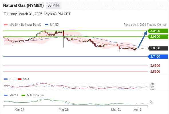 Gas Alam (NYMEX) mungkin naik ke 2,9800 - 3,0500.