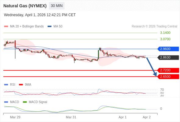 Gas Alam (NYMEX) mungkin jatuh ke 2,6500 - 2,7200.