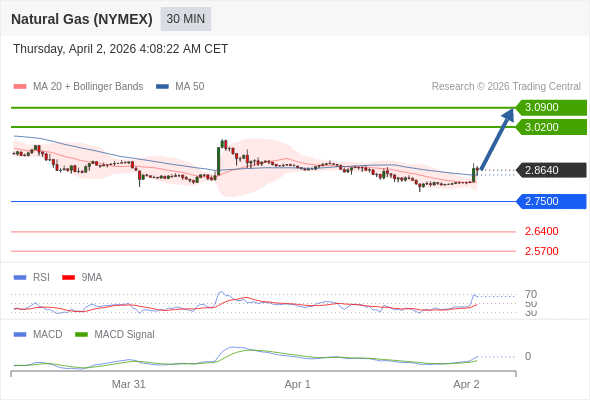 Gas Alam (NYMEX) mungkin naik ke 3,0200 - 3,0900.