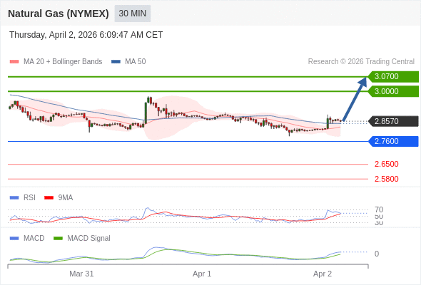 Gas Alam (NYMEX) mungkin naik ke 3,0000 - 3,0700.