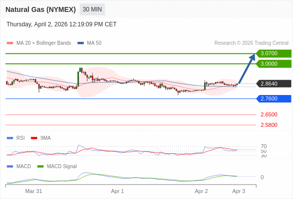 Gas Alam (NYMEX) mungkin naik ke 3,0000 - 3,0700.