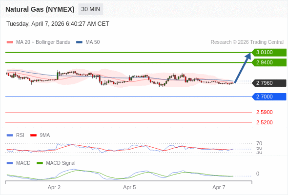 Gas Alam (NYMEX) mungkin naik ke 2,9400 - 3,0100.