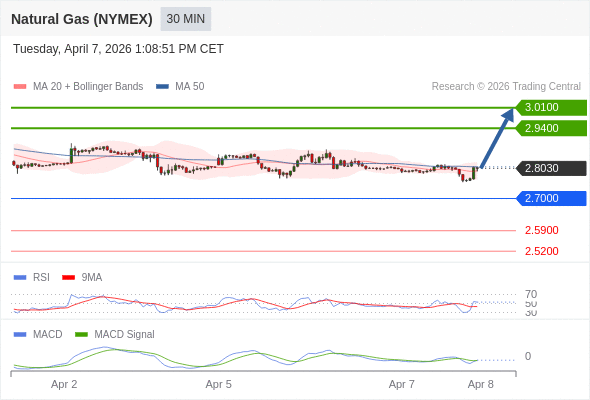 Gas Alam (NYMEX) mungkin naik ke 2,9400 - 3,0100.