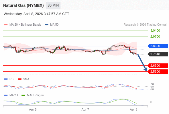 Gas Alam (NYMEX) mungkin turun ke 2,5600 - 2,6300.