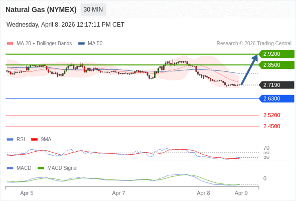 Gas Alam (NYMEX) mungkin naik ke 2,8500 - 2,9200.