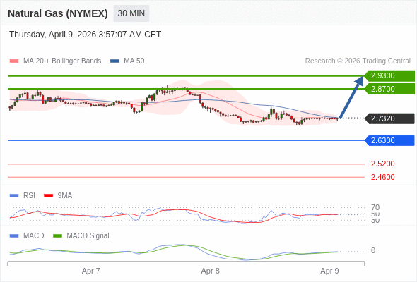 Gas Alam (NYMEX) mungkin naik ke 2.8700 - 2.9300.