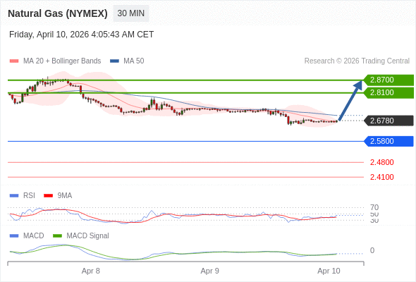 Gas Alam (NYMEX) mungkin naik ke 2,8100 - 2,8700.