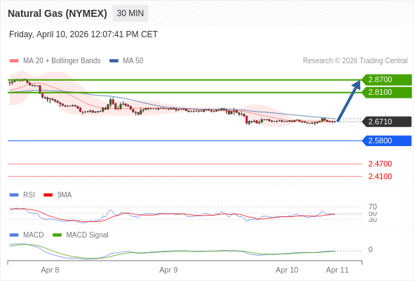 Gas Alam (NYMEX) mungkin naik ke 2.8100 - 2.8700.
