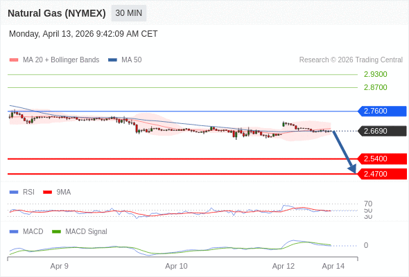 Gas Alam (NYMEX) bisa turun ke 2.4700 - 2.5400.