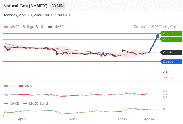 Gas Alam (NYMEX) mungkin naik ke 2,8200 - 2,8800.
