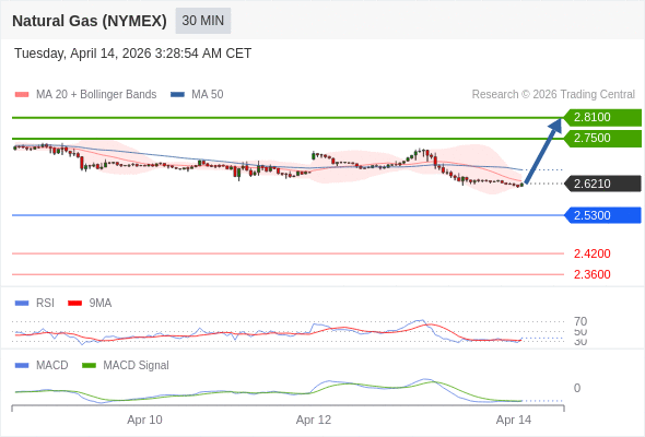 Gas Alam (NYMEX) mungkin naik ke 2,7500 - 2,8100.