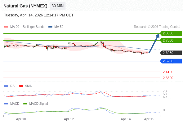 Gas Alam (NYMEX) mungkin naik ke 2.7300 - 2.8000.