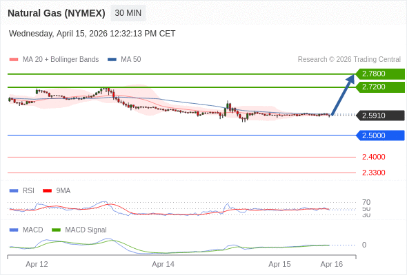 Gas Alam (NYMEX) mungkin naik ke 2.7200 - 2.7800.