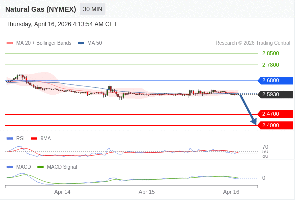 Gas Alam (NYMEX) bisa turun ke 2,4000 - 2,4700.