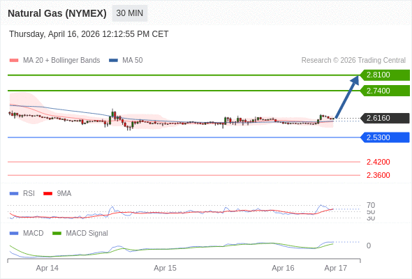Gas Alam (NYMEX) mungkin naik ke 2,7400 - 2,8100.