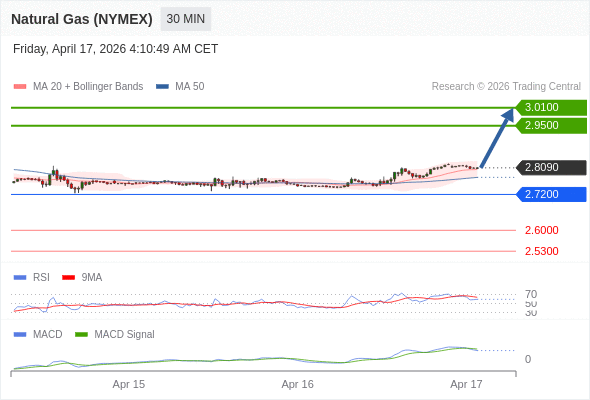 Gas Alam (NYMEX) mungkin naik ke 2.9500 - 3.0100.