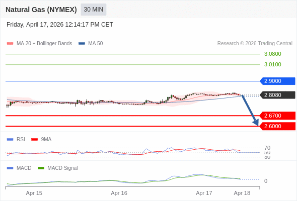 Gas Alam (NYMEX) mungkin turun ke 2.6000 - 2.6700.