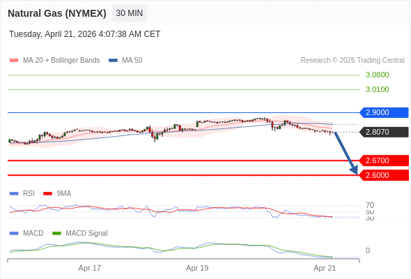 Gas Alam (NYMEX) berpotensi turun ke 2.6000 - 2.6700.