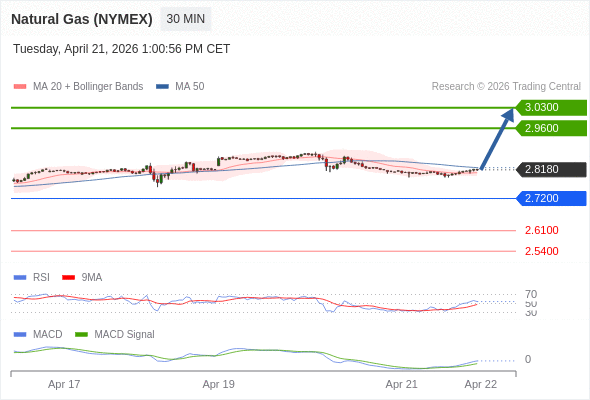 Gas Alam (NYMEX) mungkin naik ke 2.9600 - 3.0300.