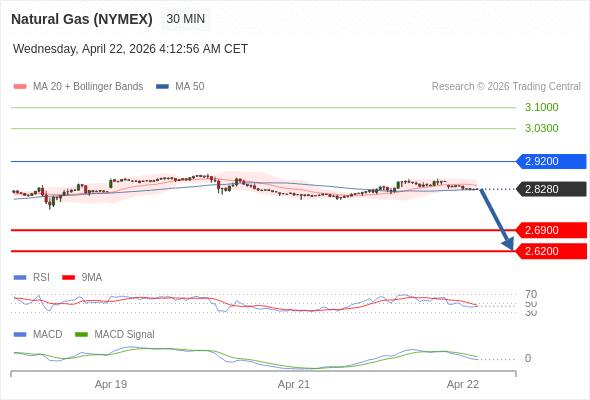 Gas Alam (NYMEX) berpotensi turun ke 2,6200 - 2,6900.
