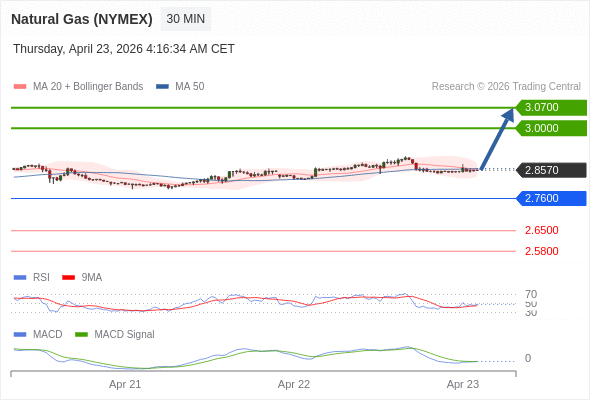 Gas Alam (NYMEX) mungkin naik ke 3,0000 - 3,0700.
