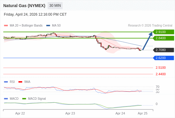 Gas Alam (NYMEX) mungkin naik ke 2,8400 - 2,9100.