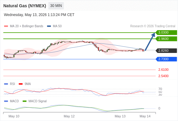 Gas Alam (NYMEX) mungkin naik ke 2,9600 - 3,0300.