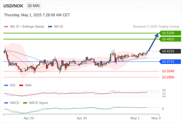 Alternative scenario: the downside breakout of 10.3710 would call for 10.3240 and 10.2950.