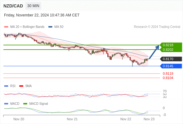 Alternative scenario: the downside breakout of 0.8145 would call for 0.8119 and 0.8104.