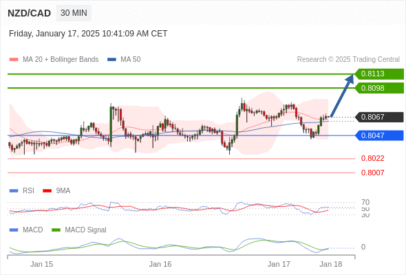 The MACD must break above its zero level to call for further upside.