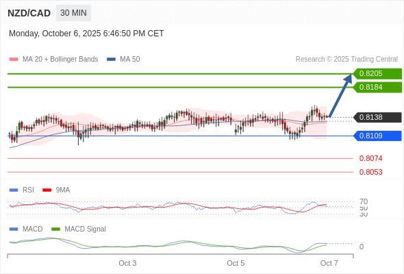 En lo referente al análisis técnico, el índice de fuerza relativa (RSI) se encuentra por encima de su zona de neutralidad de 50.