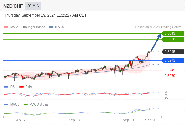 The MACD is positive and above its signal line.