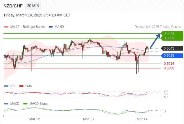 Alternative scenario: the downside breakout of 0.5029 would call for 0.5014 and 0.5005.