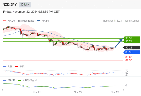 Alternative scenario: below 89.95, expect 89.60 and 89.38.